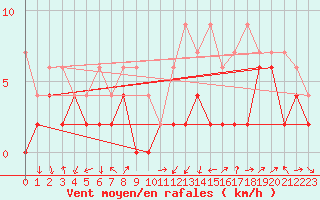 Courbe de la force du vent pour Einsiedeln