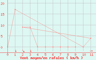 Courbe de la force du vent pour Kempsey