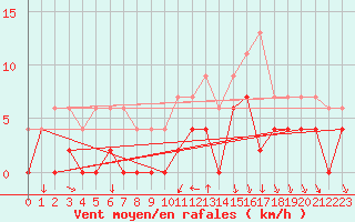 Courbe de la force du vent pour Bourg-Saint-Maurice (73)