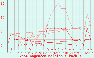 Courbe de la force du vent pour Trappes (78)
