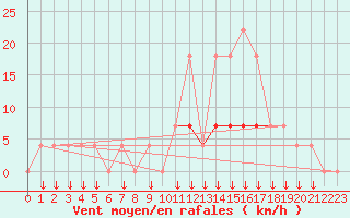 Courbe de la force du vent pour Viana Do Castelo-Chafe