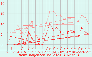 Courbe de la force du vent pour Ambrieu (01)