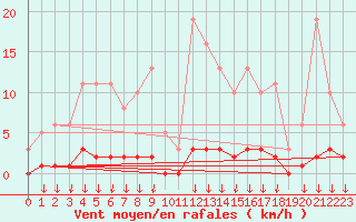 Courbe de la force du vent pour Hohrod (68)