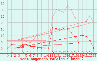Courbe de la force du vent pour Auch (32)