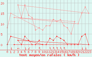 Courbe de la force du vent pour Saint Hilaire - Nivose (38)