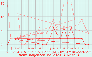 Courbe de la force du vent pour Meiringen