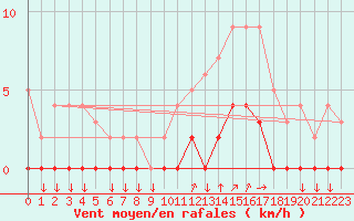 Courbe de la force du vent pour Chamonix-Mont-Blanc (74)