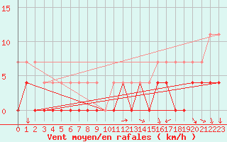 Courbe de la force du vent pour Saittarova