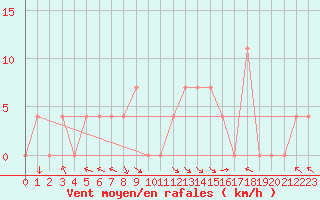 Courbe de la force du vent pour Brenner Neu