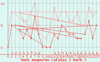 Courbe de la force du vent pour Aubenas - Lanas (07)