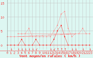 Courbe de la force du vent pour Bagnres-de-Luchon (31)