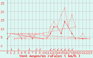 Courbe de la force du vent pour Chivres (Be)