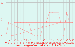Courbe de la force du vent pour Bad Aussee