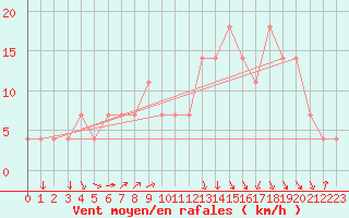 Courbe de la force du vent pour Pizen-Mikulka