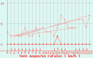 Courbe de la force du vent pour Chamonix-Mont-Blanc (74)