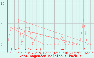 Courbe de la force du vent pour Aoste (It)