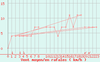 Courbe de la force du vent pour Ostroleka