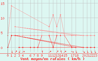 Courbe de la force du vent pour Crnomelj