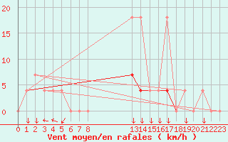 Courbe de la force du vent pour Vila Real