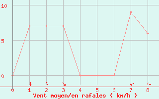 Courbe de la force du vent pour Gecitkale