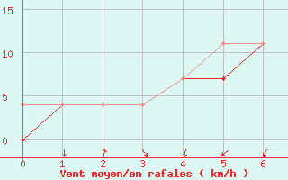 Courbe de la force du vent pour Mlawa