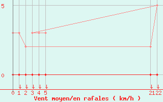 Courbe de la force du vent pour Hohrod (68)