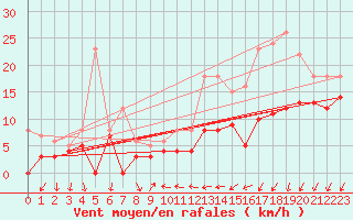 Courbe de la force du vent pour Blois (41)