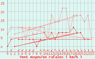 Courbe de la force du vent pour Langres (52) 