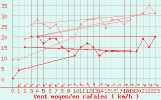 Courbe de la force du vent pour La Ciotat / Bec de l