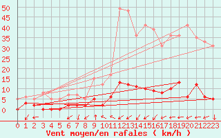 Courbe de la force du vent pour Chamonix-Mont-Blanc (74)