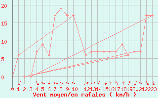 Courbe de la force du vent pour Biskra