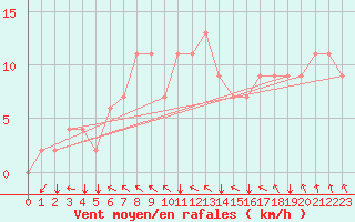 Courbe de la force du vent pour Kelibia