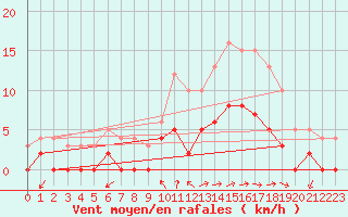 Courbe de la force du vent pour Aix-en-Provence (13)