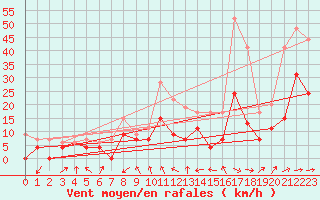 Courbe de la force du vent pour Muret (31)