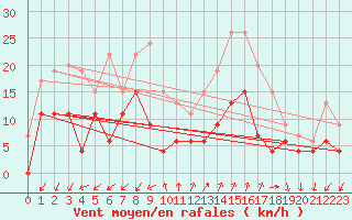 Courbe de la force du vent pour Embrun (05)