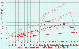 Courbe de la force du vent pour Millau - Soulobres (12)