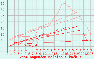 Courbe de la force du vent pour Estres-la-Campagne (14)