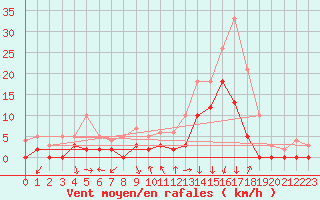 Courbe de la force du vent pour Bagnres-de-Luchon (31)