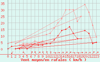 Courbe de la force du vent pour Rosnay (36)