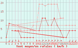 Courbe de la force du vent pour Figari (2A)