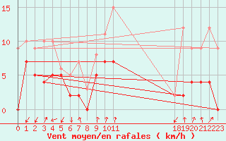 Courbe de la force du vent pour Marignana (2A)