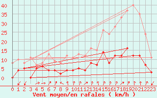 Courbe de la force du vent pour Embrun (05)