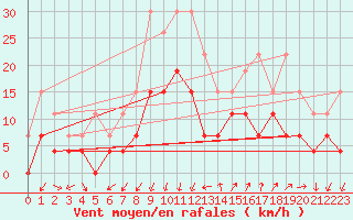 Courbe de la force du vent pour Embrun (05)