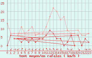 Courbe de la force du vent pour Clermont-Ferrand (63)