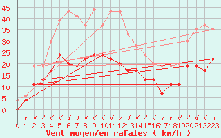 Courbe de la force du vent pour Embrun (05)