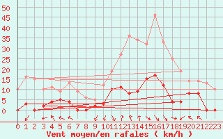 Courbe de la force du vent pour La Comella (And)