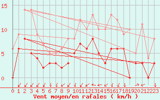 Courbe de la force du vent pour Mont-de-Marsan (40)