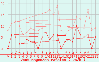 Courbe de la force du vent pour Romorantin (41)