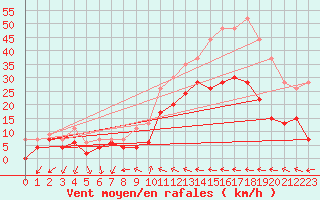 Courbe de la force du vent pour Muret (31)