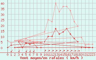 Courbe de la force du vent pour Besanon (25)